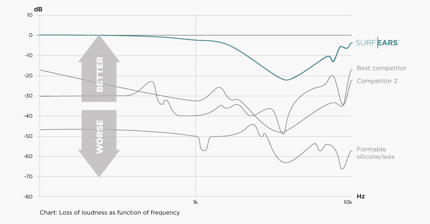 Surf Ears Version 3.0